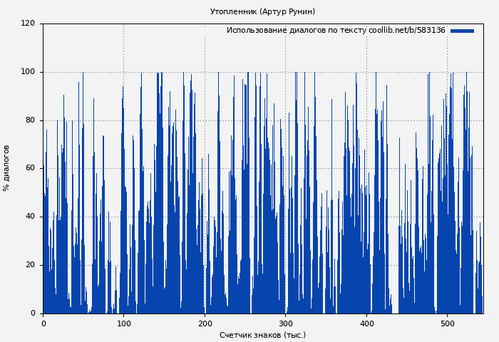 Использование диалогов по тексту книги № 583136: Утопленник (Артур Рунин)