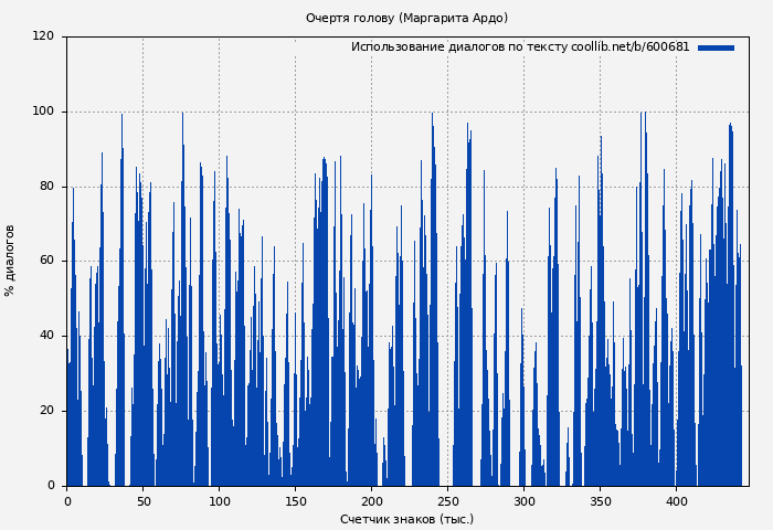 Использование диалогов по тексту книги № 600681: Очертя голову (Маргарита Ардо)