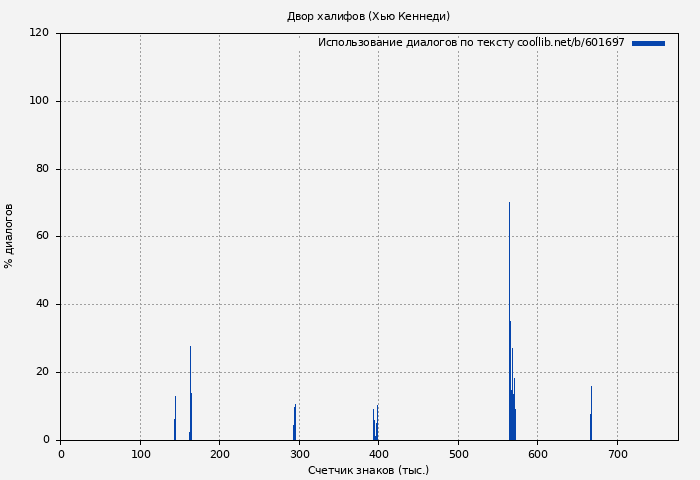 Использование диалогов по тексту книги № 601697: Двор халифов (Хью Кеннеди)