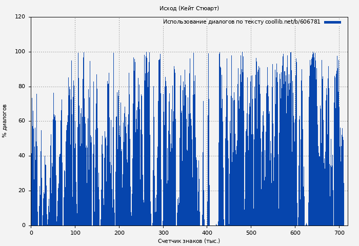 Использование диалогов по тексту книги № 606781: Исход (Кейт Стюарт)