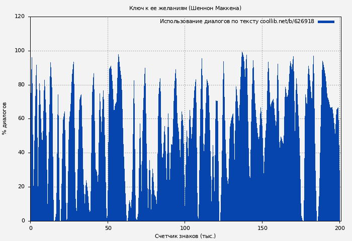 Использование диалогов по тексту книги № 626918: Ключ к ее желаниям (Шеннон Маккена)