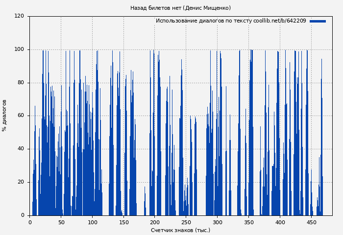 Использование диалогов по тексту книги № 642209: Назад билетов нет (Денис Мищенко)