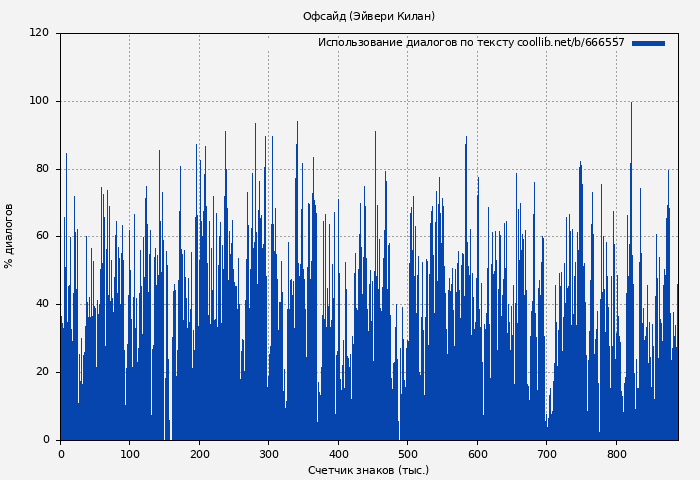 Использование диалогов по тексту книги № 666557: Офсайд (Эйвери Килан)
