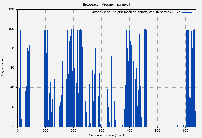 Использование диалогов по тексту книги № 669977: Виделись! (Михаил Француз)
