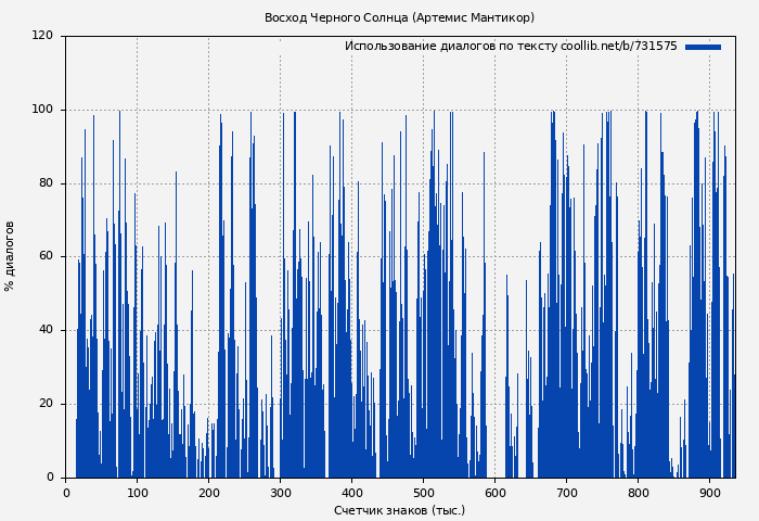 Использование диалогов по тексту книги № 731575: Восход Черного Солнца (Артемис Мантикор)