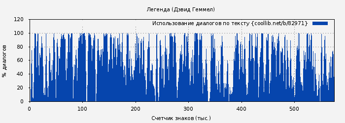 Использование диалогов по тексту книги № 82971: Легенда (Дэвид Геммел)