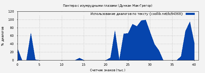 Использование диалогов по тексту книги № 94368: Пантера с изумрудными глазами (Дункан Мак-Грегор)