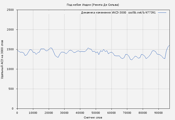 Удельный АСЗ-3000 книги № 477391: Под небом Индии (Ренита Де Сильва)