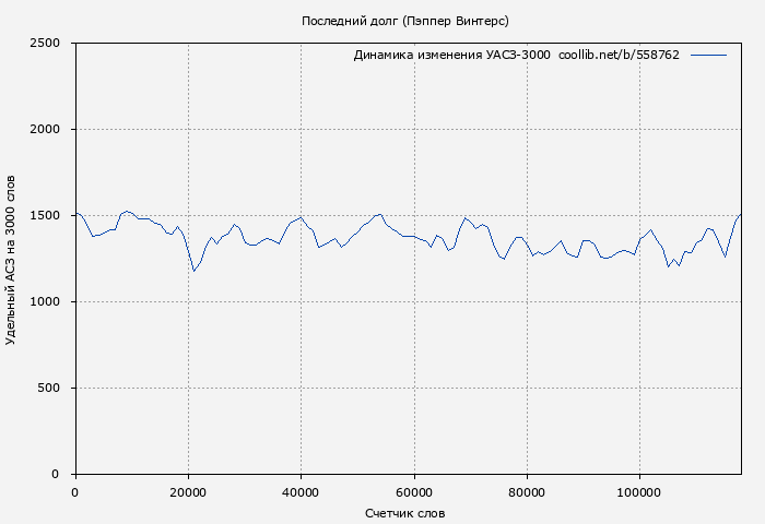 Удельный АСЗ-3000 книги № 558762: Последний долг (Пэппер Винтерс)