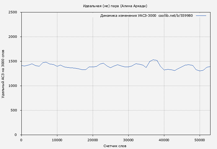 Удельный АСЗ-3000 книги № 559980: Идеальная (не) пара (Алина Аркади)