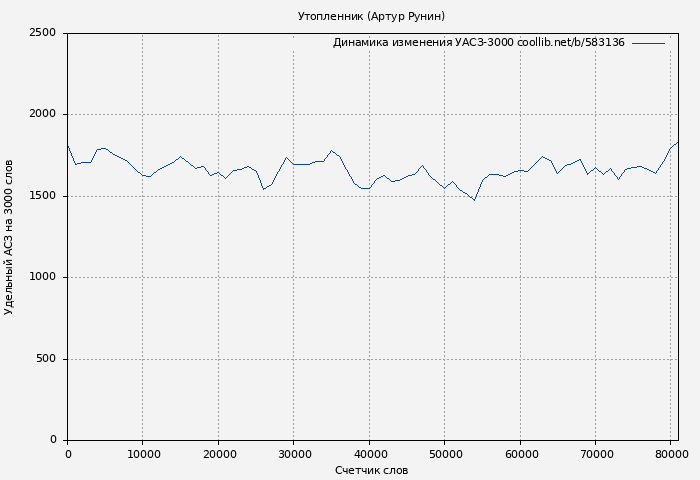 Удельный АСЗ-3000 книги № 583136: Утопленник (Артур Рунин)