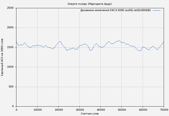 Удельный АСЗ-3000 книги № 600681: Очертя голову (Маргарита Ардо)