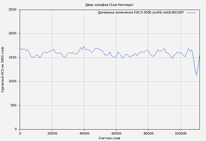 Удельный АСЗ-3000 книги № 601697: Двор халифов (Хью Кеннеди)
