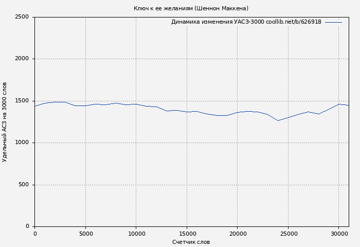 Удельный АСЗ-3000 книги № 626918: Ключ к ее желаниям (Шеннон Маккена)