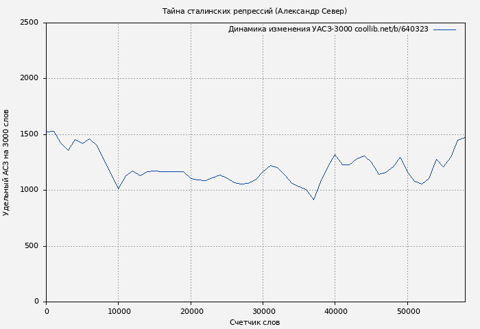 Удельный АСЗ-3000 книги № 640323: Тайна сталинских репрессий (Александр Север)
