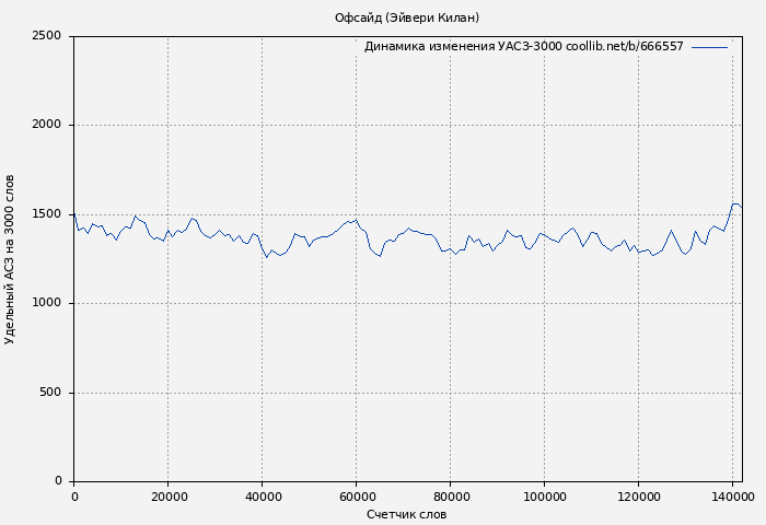 Удельный АСЗ-3000 книги № 666557: Офсайд (Эйвери Килан)
