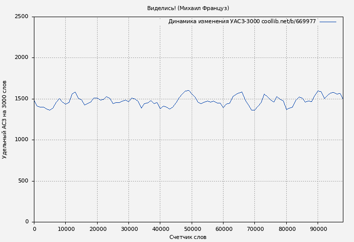 Удельный АСЗ-3000 книги № 669977: Виделись! (Михаил Француз)