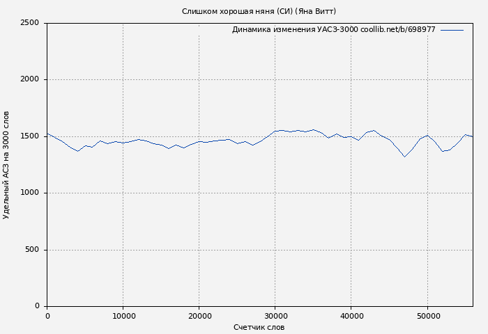 Удельный АСЗ-3000 книги № 698977: Слишком хорошая няня (СИ) (Яна Витт)