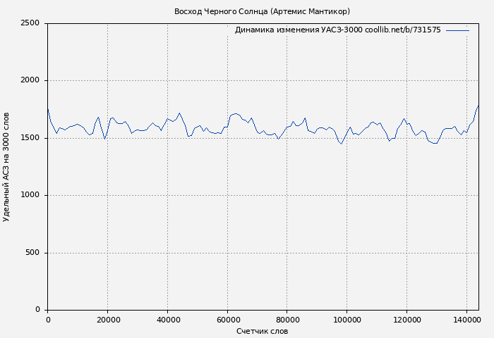 Удельный АСЗ-3000 книги № 731575: Восход Черного Солнца (Артемис Мантикор)