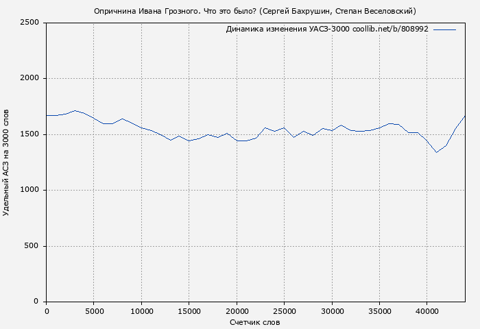 Удельный АСЗ-3000 книги № 808992: Опричнина Ивана Грозного. Что это было? (Сергей Бахрушин)