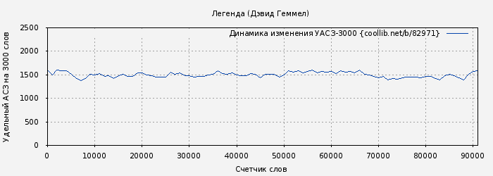 Удельный АСЗ-3000 книги № 82971: Легенда (Дэвид Геммел)