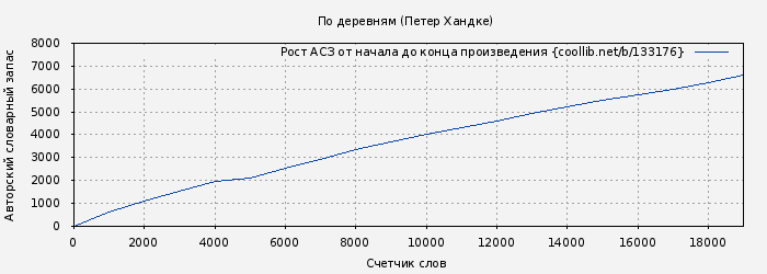 Рост АСЗ книги № 133176: По деревням (Петер Хандке)