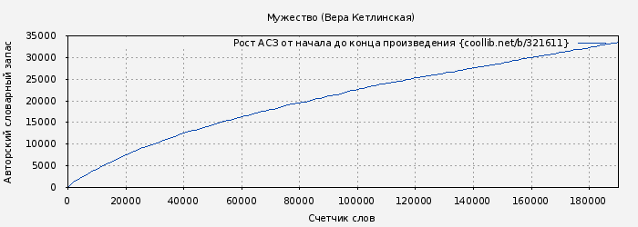 Рост АСЗ книги № 321611: Мужество (Вера Кетлинская)