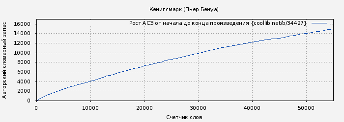 Рост АСЗ книги № 34427: Кенигсмарк (Пьер Бенуа)