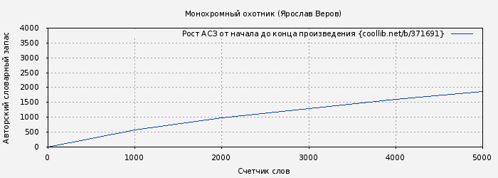 Рост АСЗ книги № 371691: Монохромный охотник (Ярослав Веров)