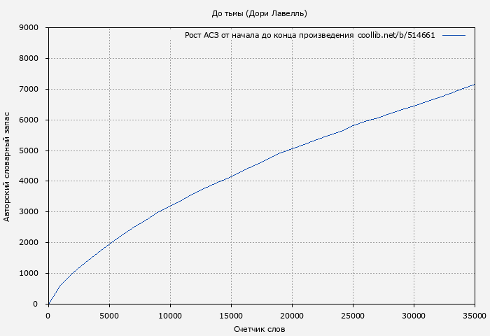 Рост АСЗ книги № 514661: До тьмы (Дори Лавелль)