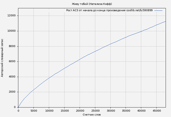 Рост АСЗ книги № 590899: Живу тобой (Натализа Кофф)
