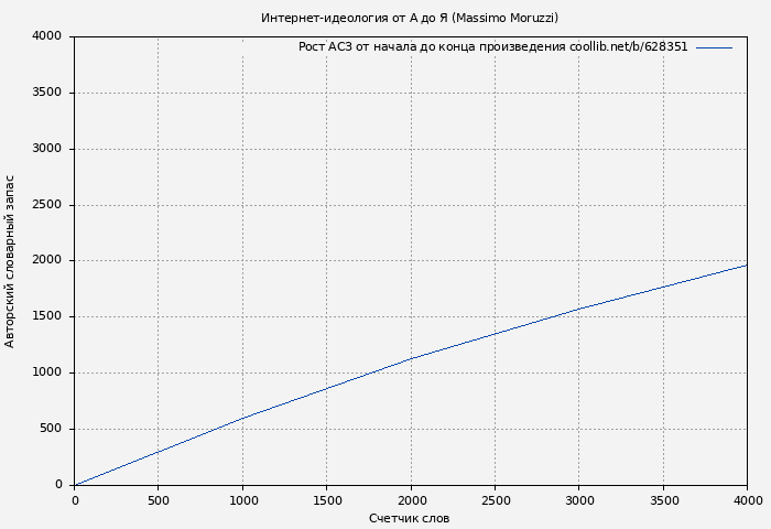 Рост АСЗ книги № 628351: Интернет-идеология от А до Я (Massimo Moruzzi)