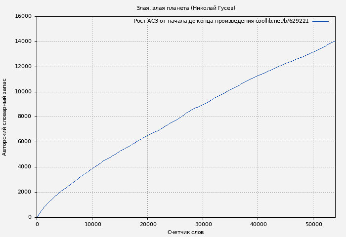 Рост АСЗ книги № 629221: Злая, злая планета (Николай Гусев)