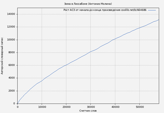 Рост АСЗ книги № 664686: Зима в Лиссабоне (Антонио Молина)