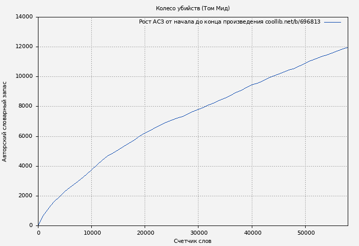 Рост АСЗ книги № 696813: Колесо убийств (Том Мид)