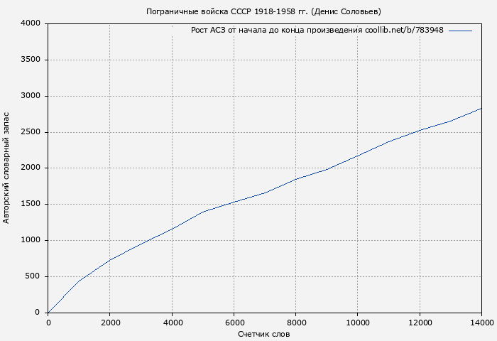 Рост АСЗ книги № 783948: Пограничные войска СССР 1918-1958 гг. (Денис Соловьев)