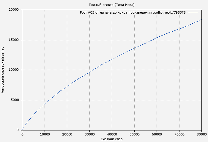 Рост АСЗ книги № 795378: Полный спектр (Тери Нова)