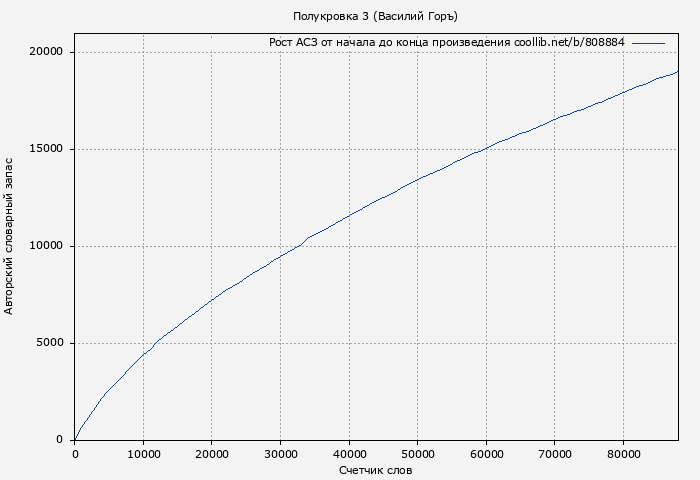 Рост АСЗ книги № 808884: Полукровка 3 (Василий Горъ)