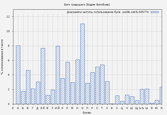 Диаграма использования букв книги № 435774: Боги грядущего (Вадим Волобуев)
