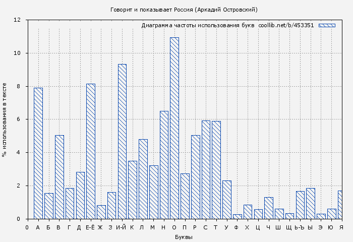 Диаграма использования букв книги № 453351: Говорит и показывает Россия (Аркадий Островский)
