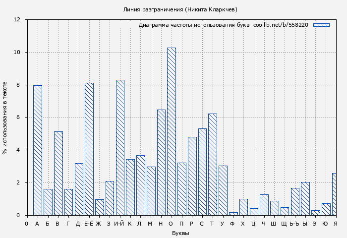 Диаграма использования букв книги № 558220: Линия разграничения (Никита Кларкчев)