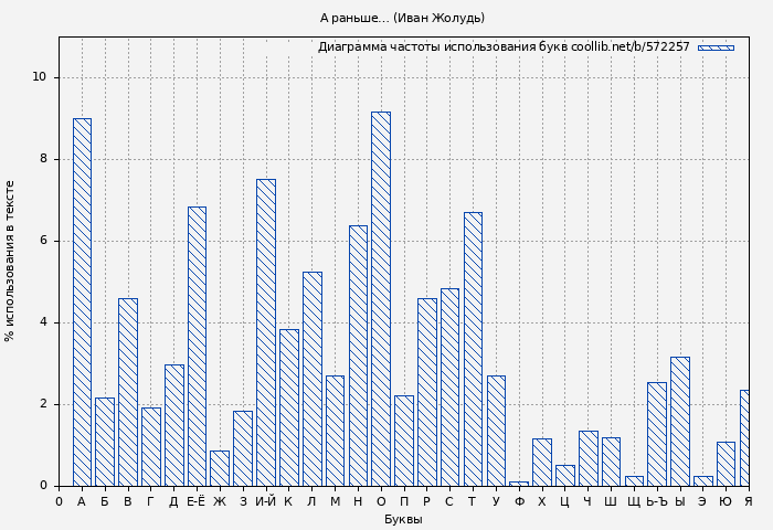 Диаграма использования букв книги № 572257: А раньше… (Иван Жолудь)