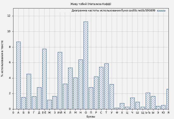 Диаграма использования букв книги № 590899: Живу тобой (Натализа Кофф)