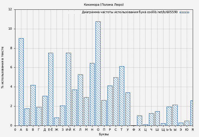 Диаграма использования букв книги № 605590: Кикимора (Полина Люро)