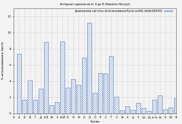Диаграма использования букв книги № 628351: Интернет-идеология от А до Я (Massimo Moruzzi)