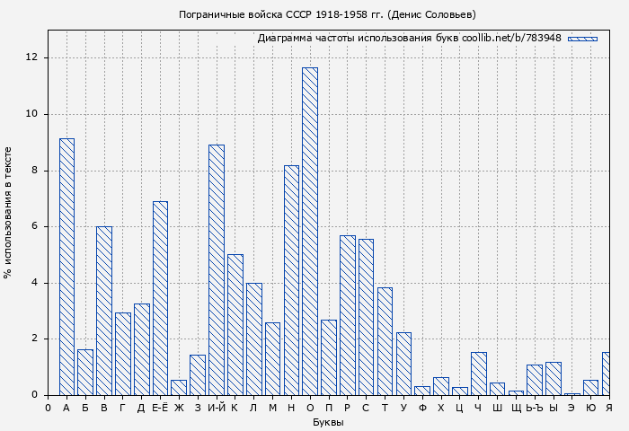 Диаграма использования букв книги № 783948: Пограничные войска СССР 1918-1958 гг. (Денис Соловьев)