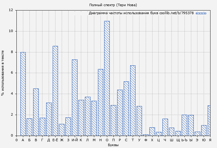 Диаграма использования букв книги № 795378: Полный спектр (Тери Нова)