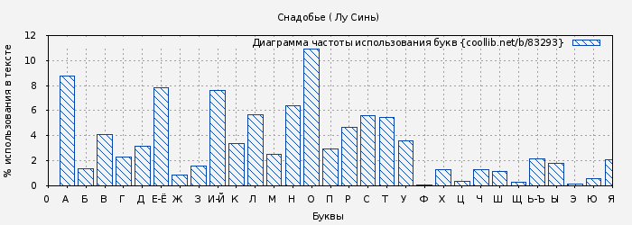 Диаграма использования букв книги № 83293: Снадобье ( Лу Синь)