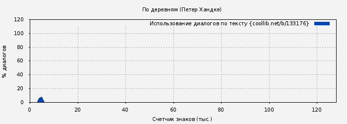 Использование диалогов по тексту книги № 133176: По деревням (Петер Хандке)
