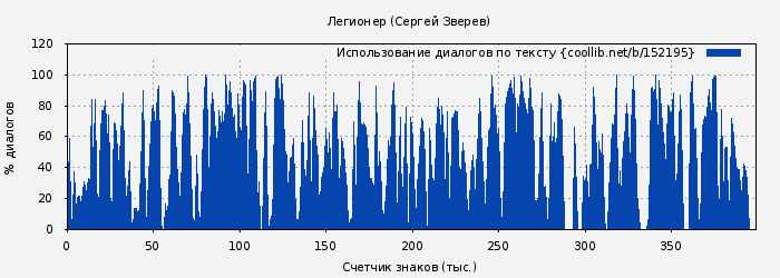 Использование диалогов по тексту книги № 152195: Легионер (Сергей Зверев)